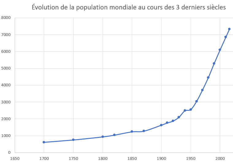 Evolution de la population mondiale depuis 1700