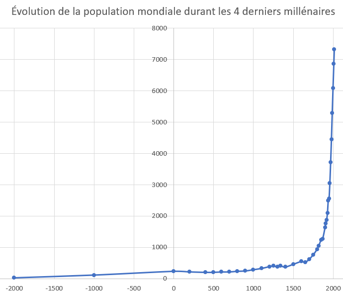 Evolution de la population mondiale durant les 4 millénaires