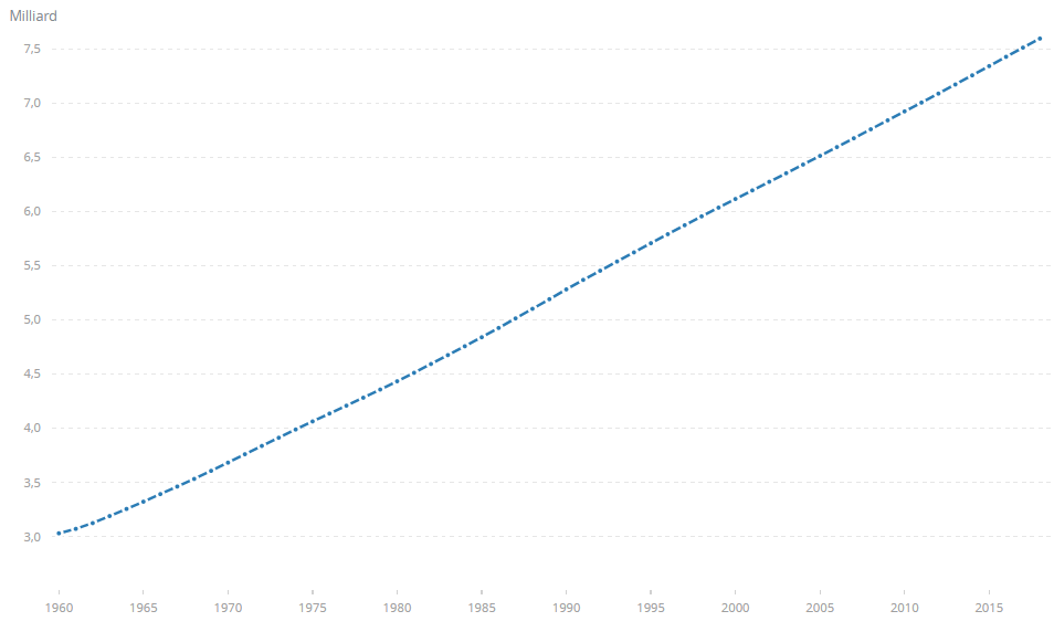 Evolution de la population mondiale durant les 60 dernières années