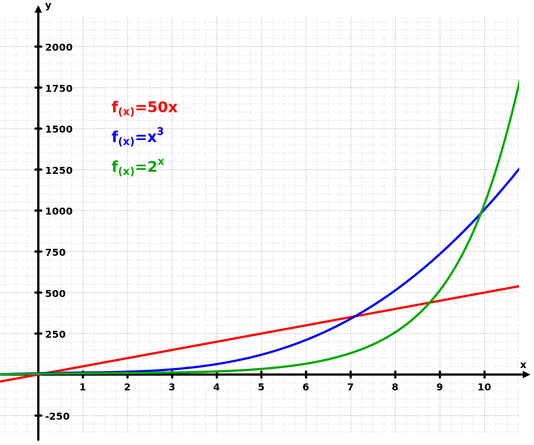 Exemples de courbes exponentielles
