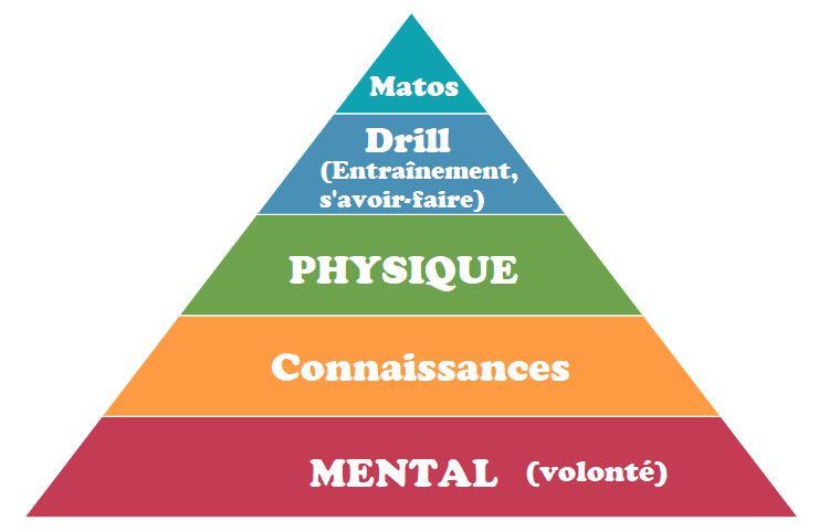 Pyramide de la survie : ne pas surestimer le matériel !